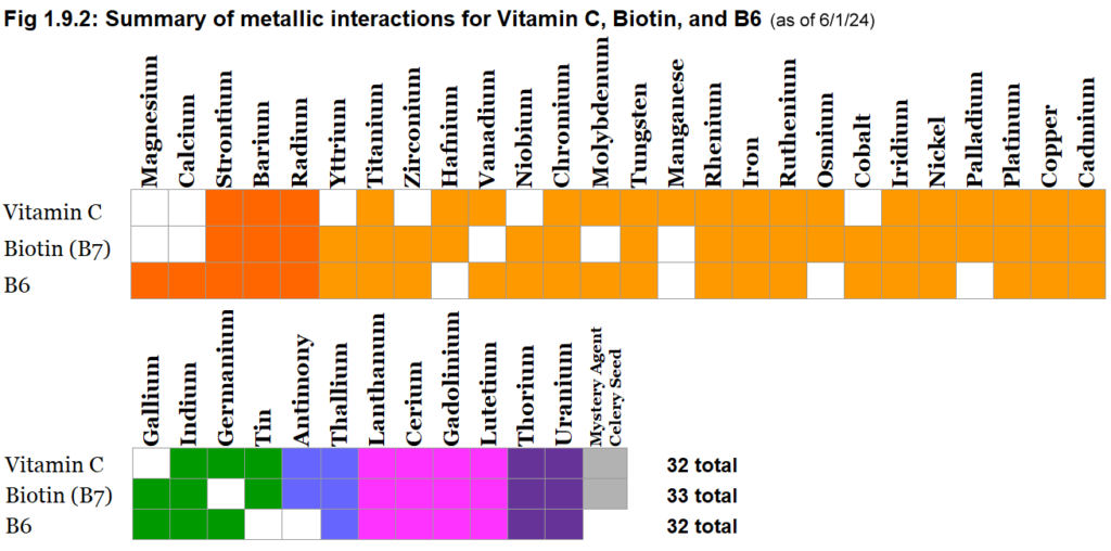 Catalog of interactions for VC, B6, or B7